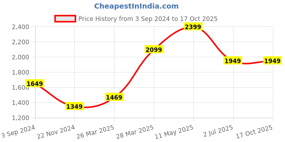 tatacliq.com Puma Evostripe White Regular Fit Shorts puma Price History Graph from 3 Sep 2024 to 16 Oct 2025