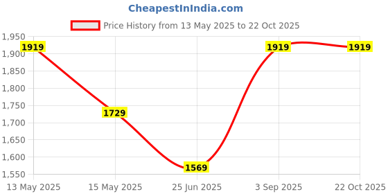 tatacliq.com Puma EvostripeGrey Cotton Regular Fit Trackpants puma Price History Graph from 13 May 2025 to 22 Oct 2025