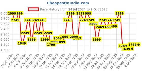 tatacliq.com Puma Exo-Adapt Black Slim Fit Printed Long Tights puma Price History Graph from 24 Jul 2024 to 4 Oct 2025
