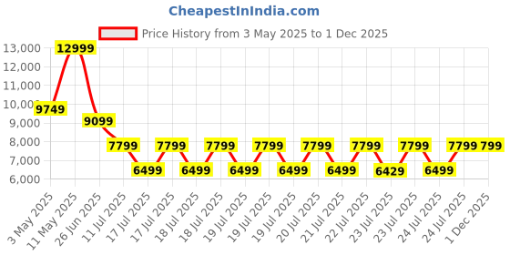 tatacliq.com puma Extent Nitro Concrete Jungle Unisex Sneakers puma Price History Graph from 3 May 2025 to 30 Nov 2025
