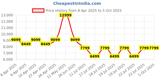 tatacliq.com puma Extent NITRO Engineered Mesh Unisex Sneakers puma Price History Graph from 8 Apr 2025 to 4 Oct 2025