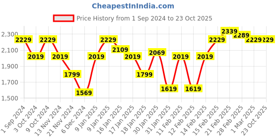 tatacliq.com Puma FanwearCapsule Football Multicolored Oversized Printed Jersey puma Price History Graph from 1 Sep 2024 to 23 Oct 2025
