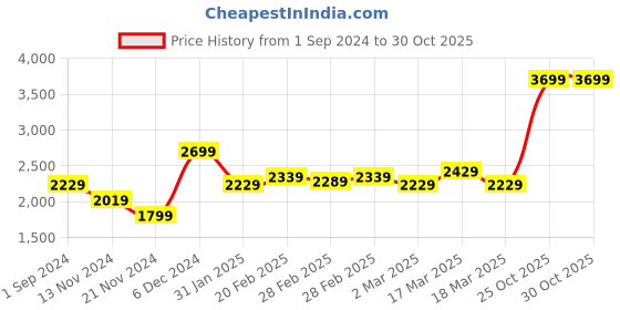 tatacliq.com Puma FanwearCapsule Football Multicolored Oversized Printed Jersey puma Price History Graph from 1 Sep 2024 to 29 Oct 2025