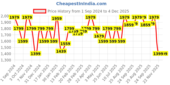 tatacliq.com Puma FanwearCapsule Multicolored Regular Fit Printed Sports Shorts puma Price History Graph from 1 Sep 2024 to 4 Dec 2025