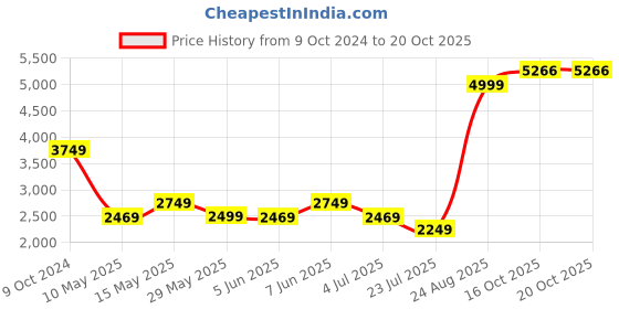 tatacliq.com Puma Fashion Luxe Embossed Black Polyester Print T-Shirt puma Price History Graph from 9 Oct 2024 to 19 Oct 2025