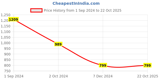 tatacliq.com Puma Favourite Blaster 7" Blue Performance Fit Sports Shorts puma Price History Graph from 1 Sep 2024 to 21 Oct 2025