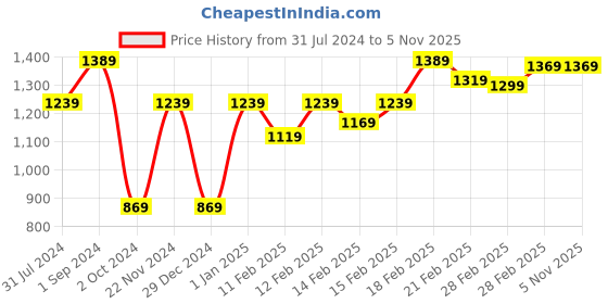 tatacliq.com Puma Favourite Jersey Cat Training Regular Fit T-Shirt puma Price History Graph from 31 Jul 2024 to 5 Nov 2025