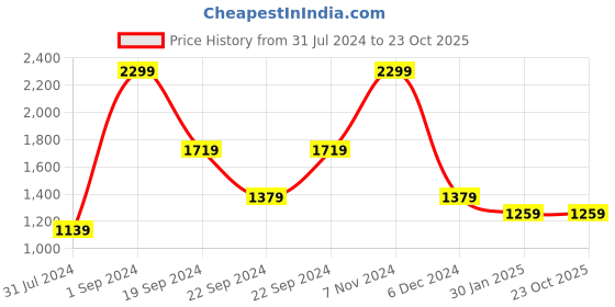 tatacliq.com Puma Favourite Printed Crop Short Sleeve Training Relaxed Fit T-Shirt puma Price History Graph from 31 Jul 2024 to 21 Oct 2025