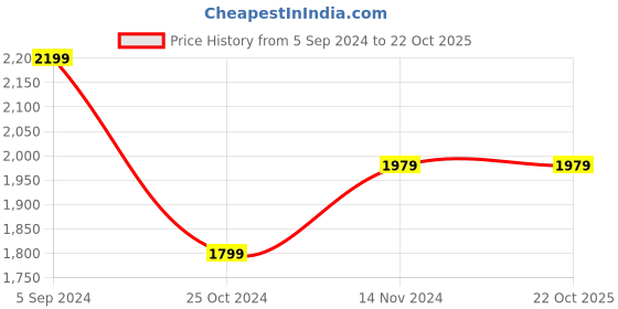 tatacliq.com Puma Favourite Pwrfleece Regular Fit Training Hoodie puma Price History Graph from 5 Sep 2024 to 22 Oct 2025