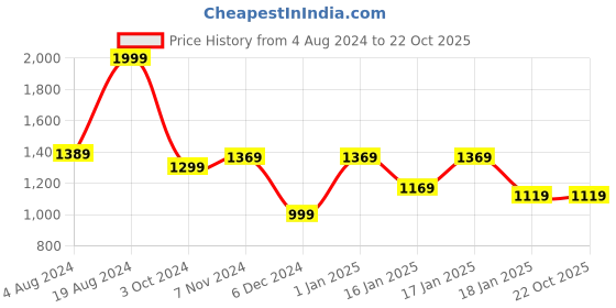 tatacliq.com Puma Favourite Woven 5" Black Polyester Shorts puma Price History Graph from 4 Aug 2024 to 21 Oct 2025