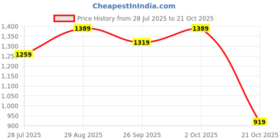 tatacliq.com Puma Favourite Woven 7" Black Regular Fit Shorts puma Price History Graph from 28 Jul 2025 to 21 Oct 2025