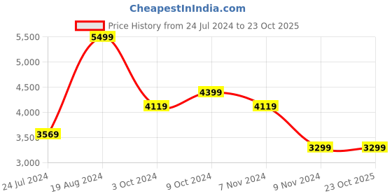 tatacliq.com Puma Feather Grey Slim Fit Sports Jacket puma Price History Graph from 24 Jul 2024 to 23 Oct 2025