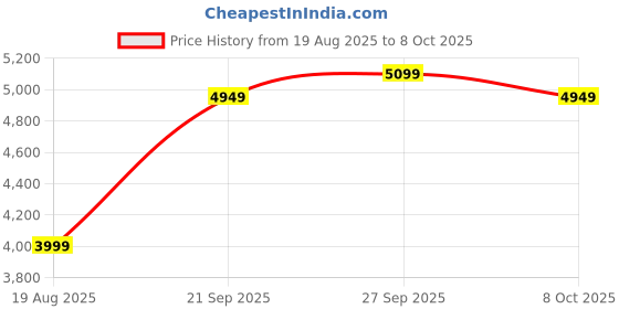 tatacliq.com puma Ferrari Drift Cat Decima Unisex Sneakers puma Price History Graph from 19 Aug 2025 to 8 Oct 2025