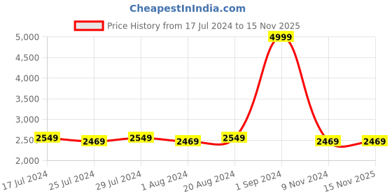tatacliq.com puma Ferrari R-Cat Machina Jr puma Price History Graph from 17 Jul 2024 to 13 Nov 2025