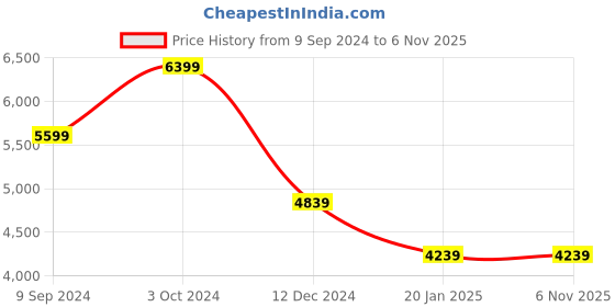 tatacliq.com Puma Ferrari Red Cotton Regular Fit Printed Shirt puma Price History Graph from 9 Sep 2024 to 3 Nov 2025