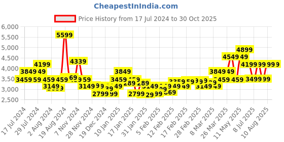 tatacliq.com Puma Ferrari SF Drift Cat 5 Ultra II Black Sneakers puma Price History Graph from 17 Jul 2024 to 29 Oct 2025