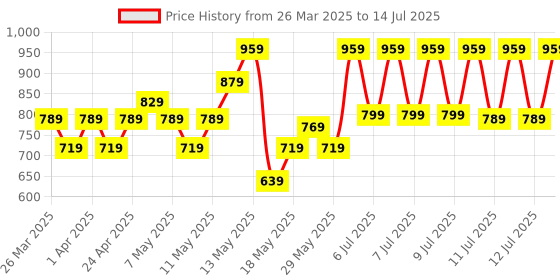 tatacliq.com Puma Ferrari SPTWR Race Red & White Color Block Baseball Cap puma Price History Graph from 26 Mar 2025 to 14 Jul 2025