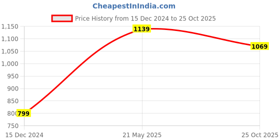 tatacliq.com Puma Ferrari Sptwr Rct Black Solid Baseball Cap puma Price History Graph from 15 Dec 2024 to 25 Oct 2025