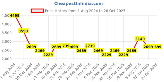 tatacliq.com Puma Ferrari Style 2 Tone Rosso Corsa Cotton Regular Fit Sports Polos puma Price History Graph from 1 Aug 2024 to 28 Oct 2025