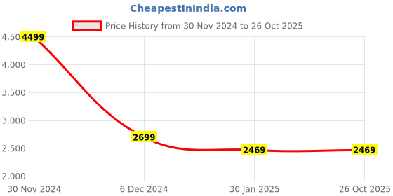 tatacliq.com Puma Ferrari Style 2 Tone Rosso Corsa Cotton Regular Fit Sports Polos puma Price History Graph from 30 Nov 2024 to 26 Oct 2025