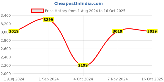 tatacliq.com Puma Ferrari Style Regular Fit Sweatpants puma Price History Graph from 1 Aug 2024 to 16 Oct 2025