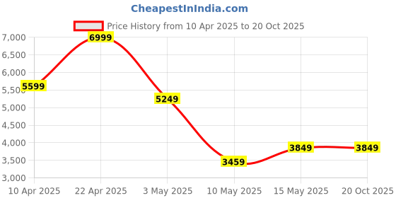 tatacliq.com Puma Ferrari Style T7 Black Regular Fit Hooded Jacket puma Price History Graph from 10 Apr 2025 to 20 Oct 2025