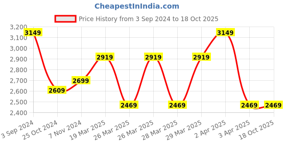 tatacliq.com Puma Ferrari Style T7 Black Regular Fit Trackpants puma Price History Graph from 3 Sep 2024 to 18 Oct 2025