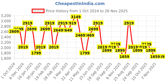 tatacliq.com Puma Ferrari Style T7 Black Regular Fit Trackpants puma Price History Graph from 1 Oct 2024 to 26 Nov 2025