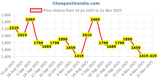 tatacliq.com Puma First Mile Blue Regular Fit Solid Shorts puma Price History Graph from 10 Jul 2025 to 21 Nov 2025
