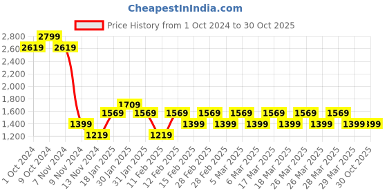 tatacliq.com Puma First Mile Xtreme dryCELL Black Regular Fit Sports T-Shirt puma Price History Graph from 1 Oct 2024 to 30 Oct 2025