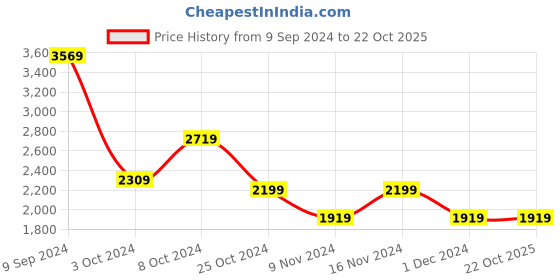 tatacliq.com Puma FIT Black Regular Fit Sports Hoodie puma Price History Graph from 9 Sep 2024 to 22 Oct 2025