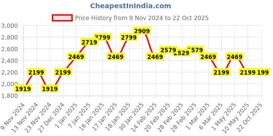tatacliq.com Puma FIT Black Regular Fit Sports Hoodie puma Price History Graph from 9 Nov 2024 to 22 Oct 2025