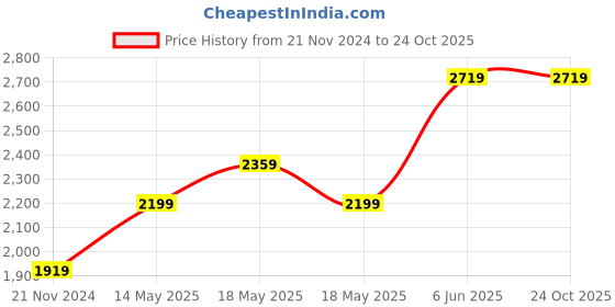 tatacliq.com Puma FIT Black Regular Fit Sports Hoodie puma Price History Graph from 21 Nov 2024 to 22 Oct 2025