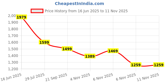 tatacliq.com Puma FIT Blue Regular Fit Sports Shorts puma Price History Graph from 16 Jun 2025 to 11 Nov 2025