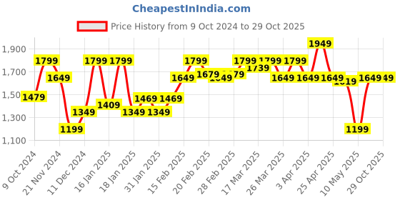 tatacliq.com Puma Fit Fashion Flow Regular Fit Shorts puma Price History Graph from 9 Oct 2024 to 29 Oct 2025