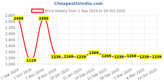 tatacliq.com Puma Fit Logo Training Regular Fit T-Shirt puma Price History Graph from 1 Sep 2024 to 23 Oct 2025