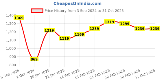 tatacliq.com Puma Fit Logo Training Regular Fit T-Shirt puma Price History Graph from 3 Sep 2024 to 30 Oct 2025