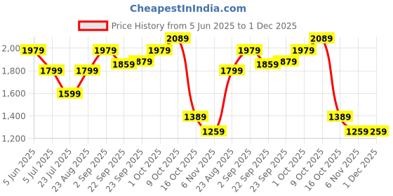 tatacliq.com Puma FIT Ultrabreathe 5" Green Regular Fit Sports Shorts puma Price History Graph from 5 Jun 2025 to 30 Nov 2025