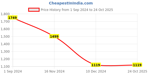 tatacliq.com Puma FIT Ultrabreathe Black Regular Fit Printed Sports T-Shirt puma Price History Graph from 1 Sep 2024 to 23 Oct 2025
