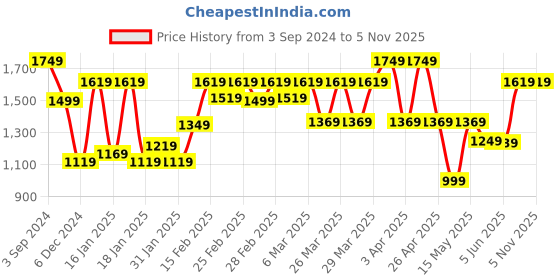 tatacliq.com Puma FIT Ultrabreathe Black Regular Fit Printed Sports T-Shirt puma Price History Graph from 3 Sep 2024 to 4 Nov 2025