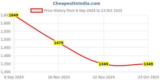 tatacliq.com Puma FIT Ultrabreathe Black Regular Fit Sports T-Shirt puma Price History Graph from 6 Sep 2024 to 22 Oct 2025