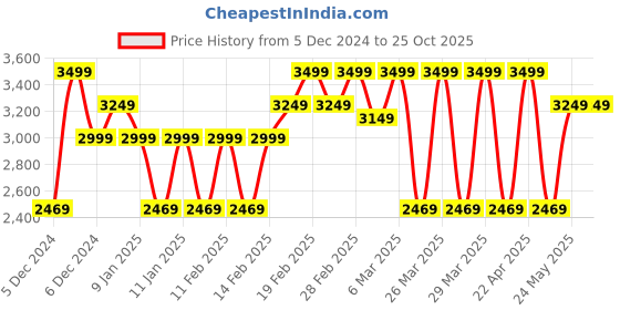 tatacliq.com Puma Fizzy Apple Regular Fit Top puma Price History Graph from 5 Dec 2024 to 25 Oct 2025
