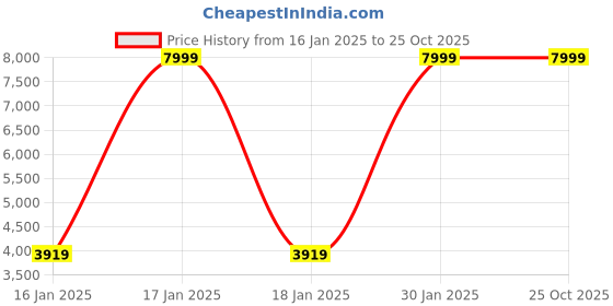 tatacliq.com Puma Fizzy Apple ULTRA 5 MATCH+ FG/AG Unisex Football Shoes puma Price History Graph from 16 Jan 2025 to 25 Oct 2025