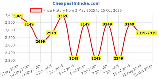 tatacliq.com Puma Fizzy Apple ULTRA 5 PLAY IT Youth Indoor Court Shoes puma Price History Graph from 3 May 2025 to 15 Oct 2025