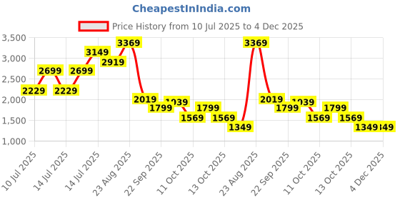 tatacliq.com Puma Fizzy Apple ULTRA 5 PLAY IT Youth Indoor Court Shoes puma Price History Graph from 10 Jul 2025 to 3 Dec 2025