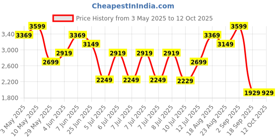 tatacliq.com Puma Fizzy Apple ULTRA 5 PLAY TT Youth Football Shoes puma Price History Graph from 3 May 2025 to 12 Oct 2025