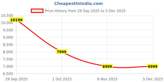 tatacliq.com Puma Fizzy Apple ULTRA 5 ULTIMATE FG Women's Football Shoes puma Price History Graph from 29 Sep 2025 to 5 Dec 2025