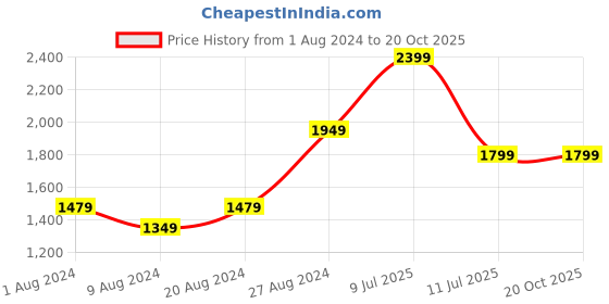 tatacliq.com Puma Flared Black Cotton Graphic Trackpants puma Price History Graph from 1 Aug 2024 to 20 Oct 2025
