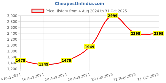 tatacliq.com Puma Flared Black Cotton Graphic Trackpants puma Price History Graph from 4 Aug 2024 to 31 Oct 2025