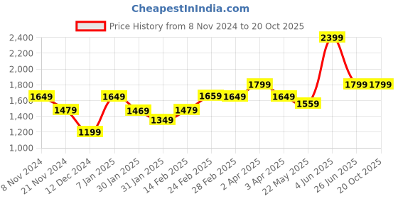 tatacliq.com Puma Flared Pink Cotton Graphic Trackpants puma Price History Graph from 8 Nov 2024 to 19 Oct 2025